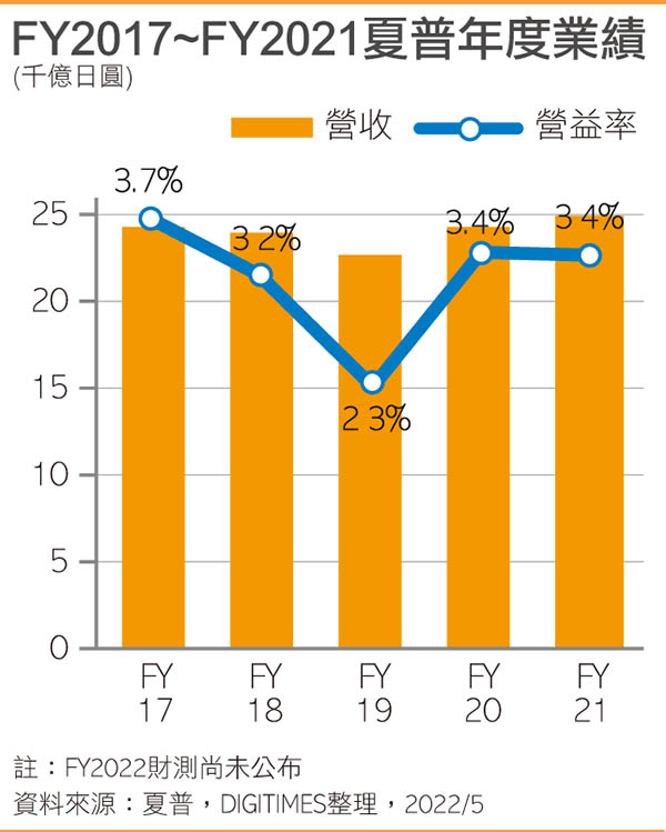 FY2017~FY2021夏普年度业绩