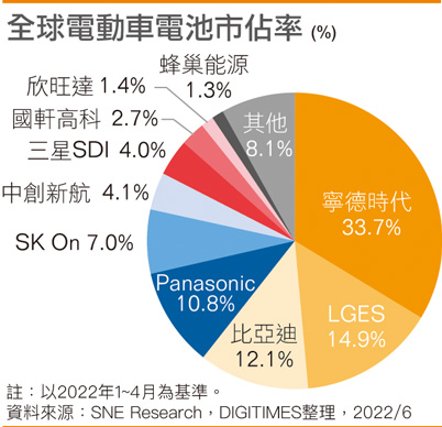 全球电动车电池市占率