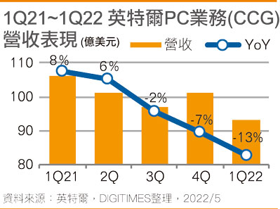 1Q21~1Q22 英特尔PC业务(CCG)营收表现