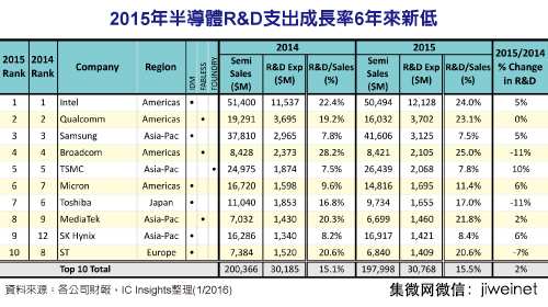 2015年半导体R&D支出成长率6年来新低