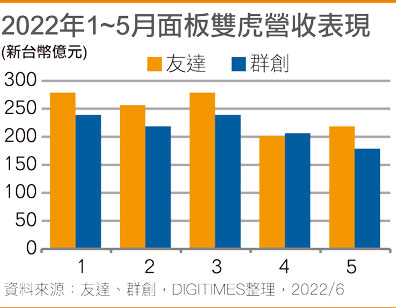 2022年1~5月面板双虎营收表现