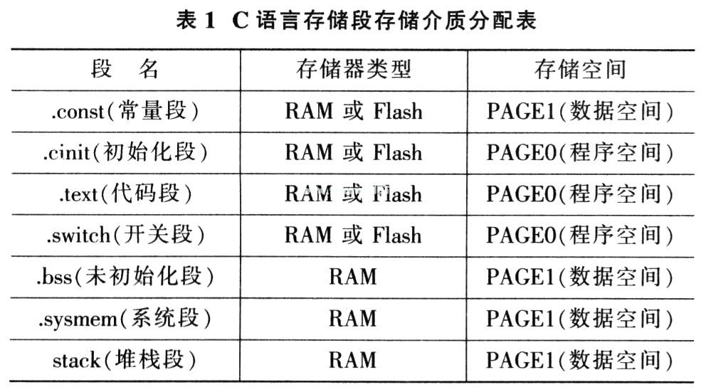 提高DSP代码运行性能的研究