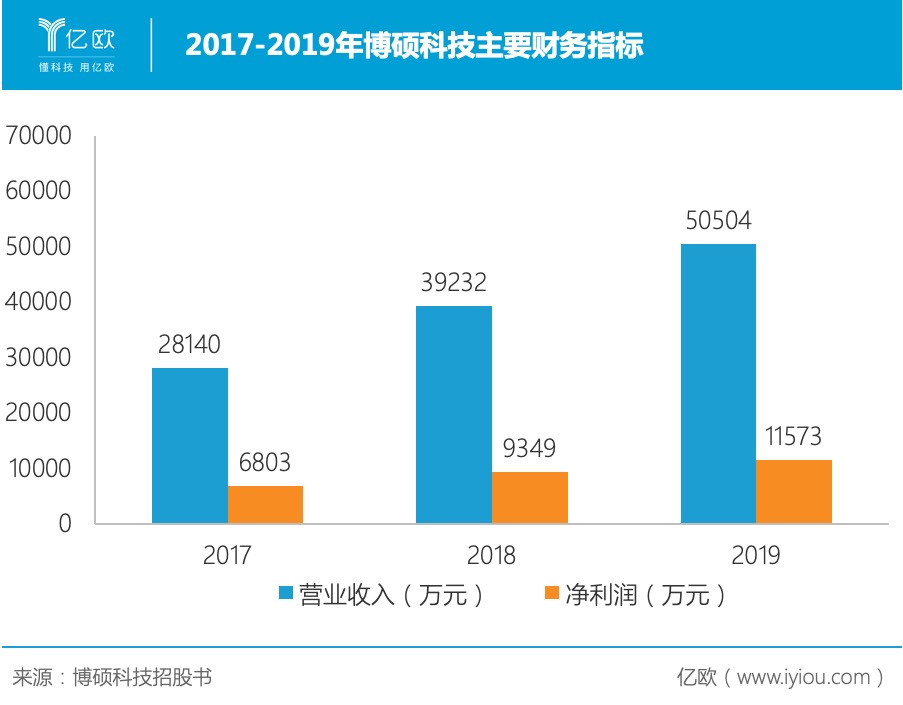 消费电子功能性器件龙头，博硕科技进军汽车电子能否凯旋？