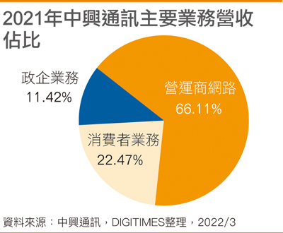 2021年中兴通讯主要业务营收占比
