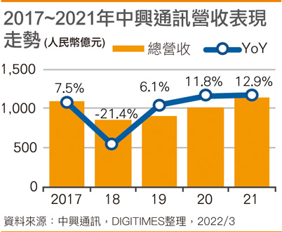 2017~2021年中兴通讯营收表现走势