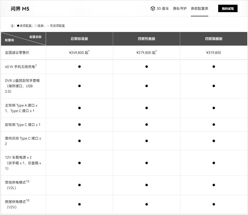 问界M5智能座舱搭载华为66W快充、40W无线快充-充电头网