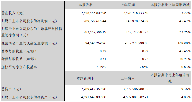 光迅科技2020上半年净利润2.09亿元 同比增长45.42%