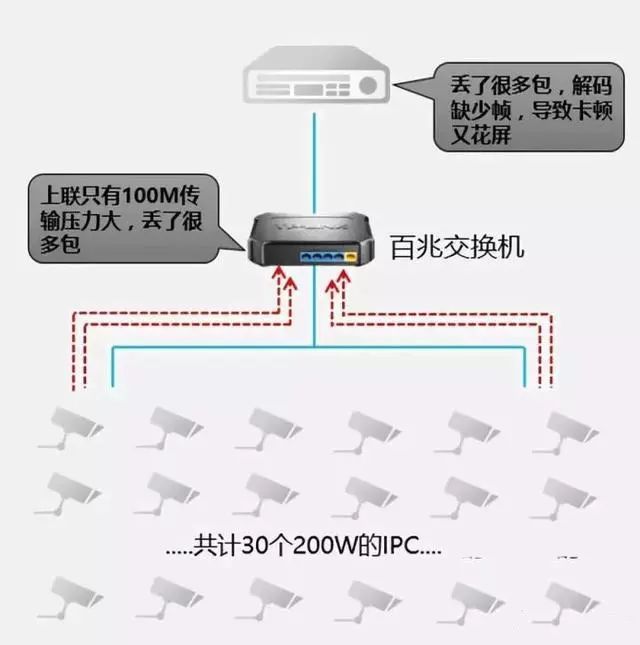 千兆/百兆/核心/PoE/光纤监控交换机选型指南