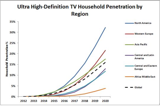 2020年美国家庭超高清电视保有量达1/3