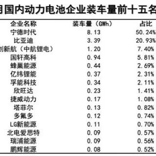 1月动力电池装车量同比增长86.9%，国内第二梯队玩家崛起