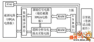 测试检验电路时序的FPGA逻辑验证分析仪
