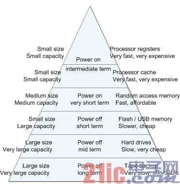 可编程技术释放了闪存在企业级应用的潜能