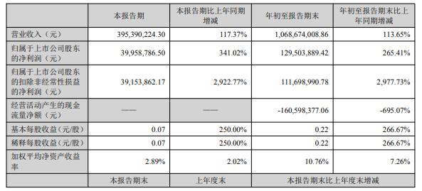 长川科技：前三季度归母净利1.30亿元，同比增长265.41%