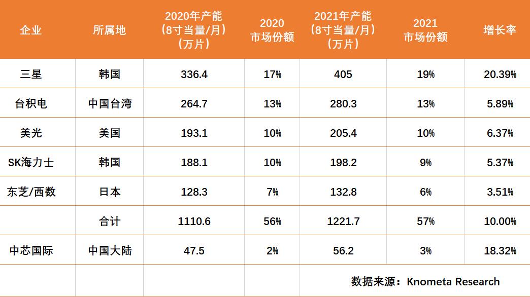 全球晶圆产能排行榜:三星排第1,是中芯国际的7倍多 全球晶圆产能排行榜:三星排第1,是中芯国际的7倍多