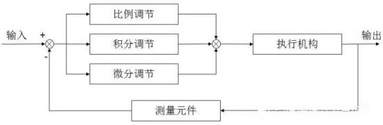如何真正学会PID控制？