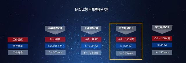为国争光，四维图新首颗车规级MCU芯片实现量产