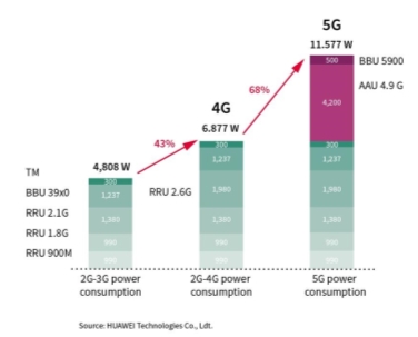 5G基站耗电巨大