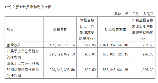 明微电子发布2021年第三季度财报 前三季净利润同比增长926.25%