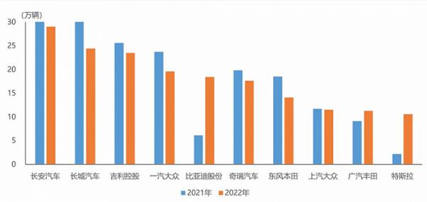 中汽协：比亚迪、特斯拉前四月 SUV 销量增速依然最为显著