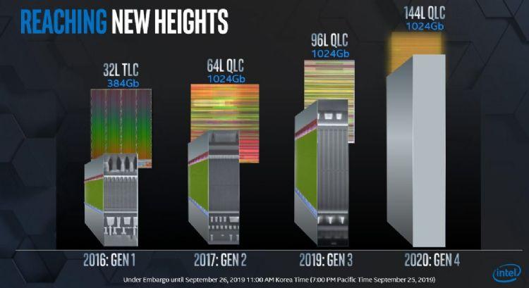 英特尔144层3D NAND新一代年内出货