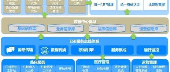 医院信息服务集成ESB、数据集成ETL+CDC咨询圈子