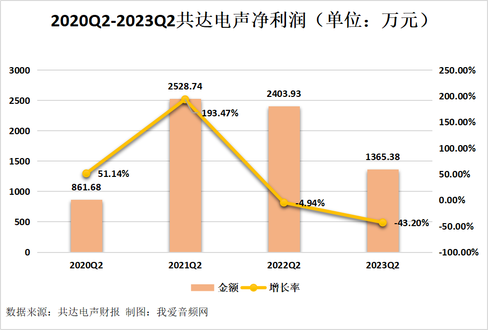 共达电声2023年上半年实现总营收5.84亿元-我爱音频网