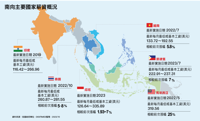 南向主要国家薪资概况