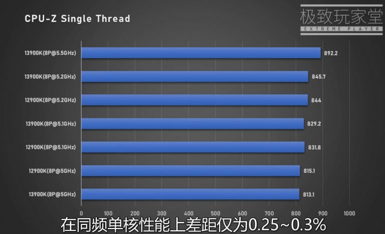 英特尔酷睿 i9-13900K 处理器曝光,搭配低端 DDR4 内存拿下 CPU-Z 单核跑分第一