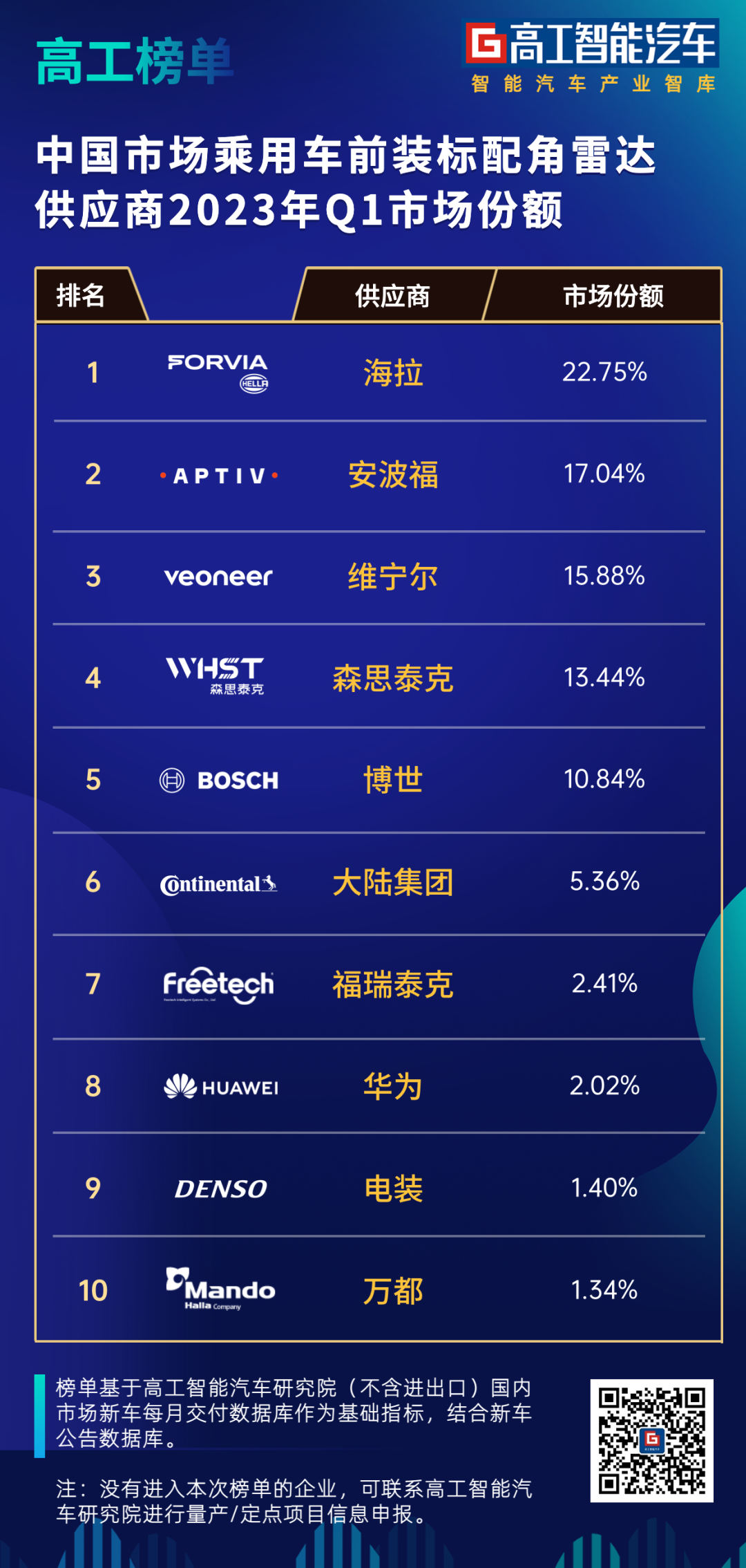 「角毫米波雷达前装增速放缓?哪些供应商位居top10