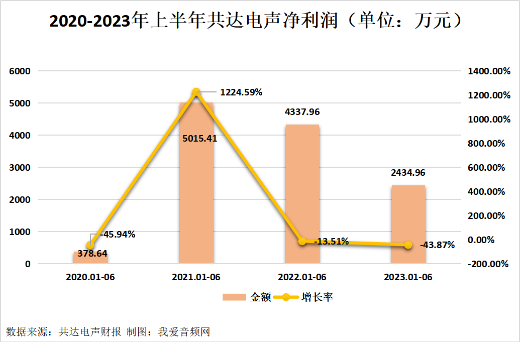 共达电声2023年上半年实现总营收5.84亿元-我爱音频网