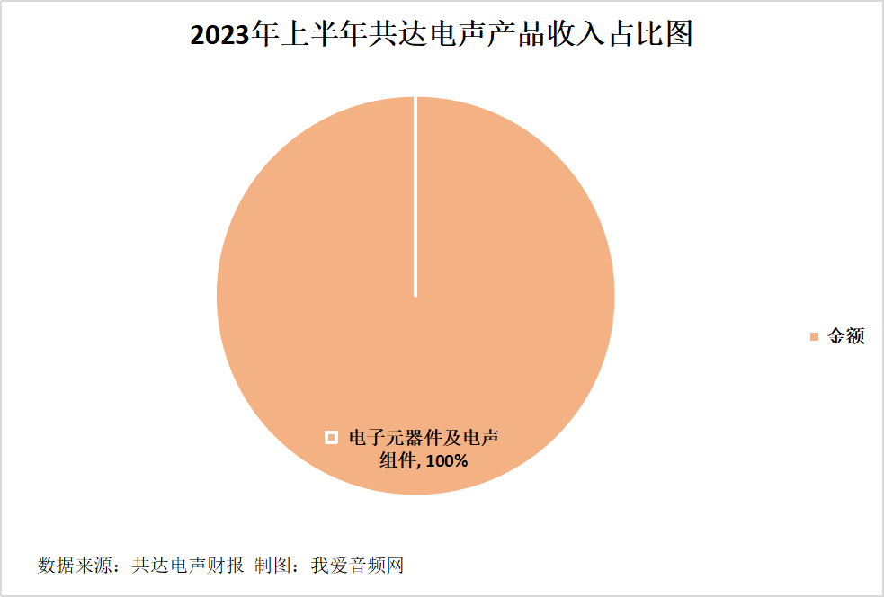 共达电声2023年上半年实现总营收5.84亿元-我爱音频网