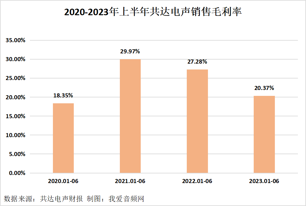 共达电声2023年上半年实现总营收5.84亿元-我爱音频网