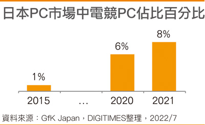 日本PC市场中电竞PC占比