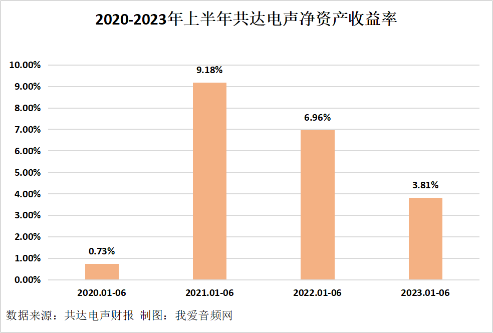 共达电声2023年上半年实现总营收5.84亿元-我爱音频网