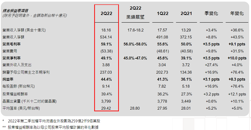 受惠于HPC、汽车电子等市场需求强劲 台积电2022年Q2营收为181.6亿美元 净利大增76.4%