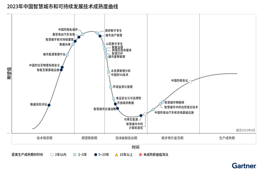 Gartner发布2023年中国智慧城市和可持续发展技术成熟度曲线