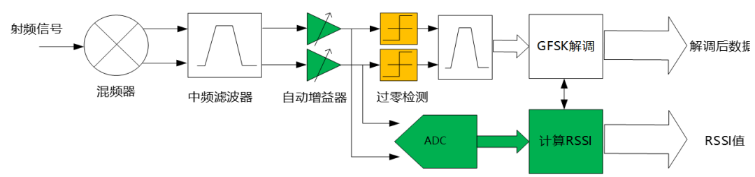 E-RSSI技术助力更精确的短距离测距应用
