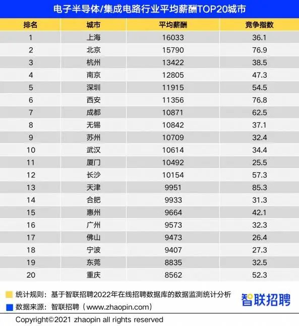 最新发布！半导体/集成电路：薪酬全国城市前十!