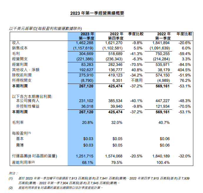 两大晶圆代工厂公布Q1财报，释出新信号！
