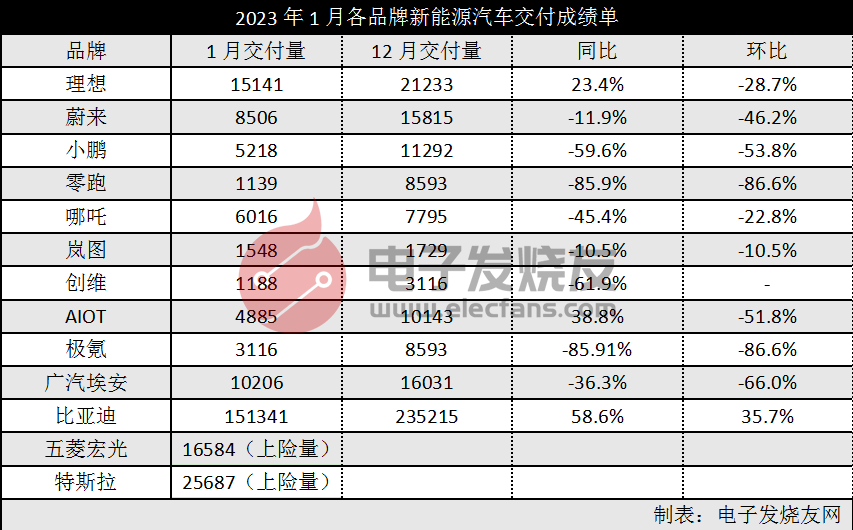 补贴退坡，销量腰斩？造车新势力2023年最新成绩单出炉