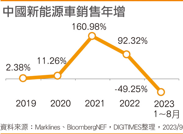 国内新能源车销售年增 国内新能源车销售年增