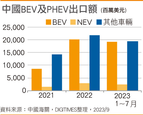 国内BEV及PHEV出口额 国内BEV及PHEV出口额