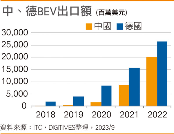 中、德BEV出口额 中、德BEV出口额