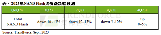 NAND Flash第四季价格有望止跌回升