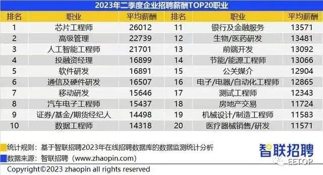 芯片工程师人均2.6万/月，国内职业金字塔顶尖莫属！