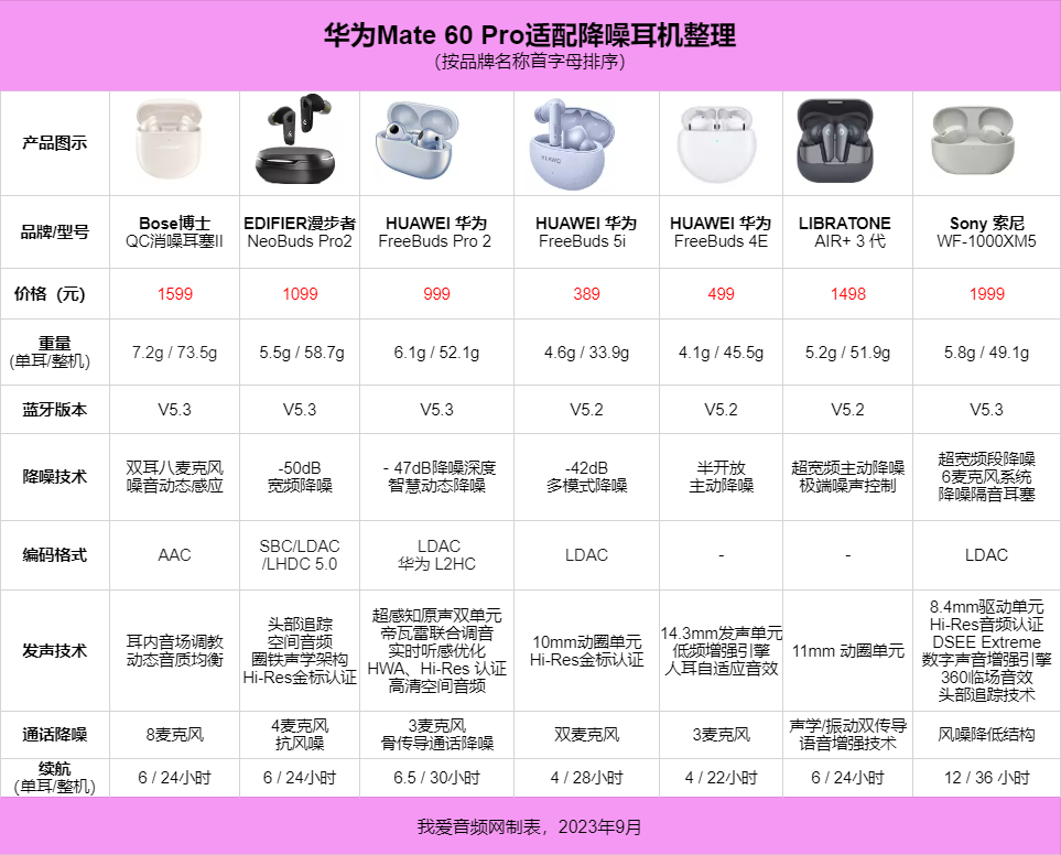 我爱音频网周报：7大原厂12款主控方案汇总，苹果新款AirPods Pro 2、Apple Watch 9发布，森海塞尔新品评测，华为产品拆解~-我爱音频网