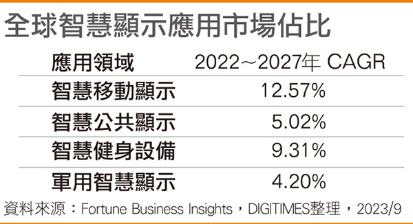 全球智能显示应用市场占比