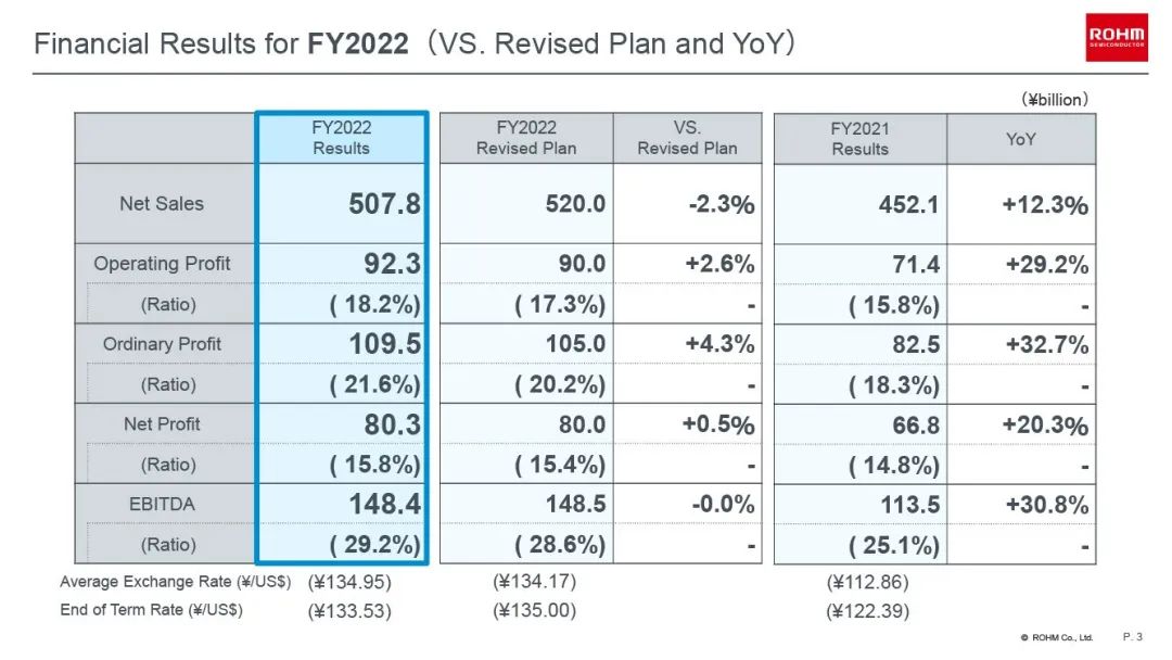 新闻 | 罗姆发布2022财年财报，销售额连续两年创新高