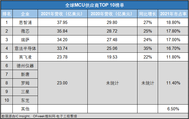 国产MCU突围的时间还剩多少？