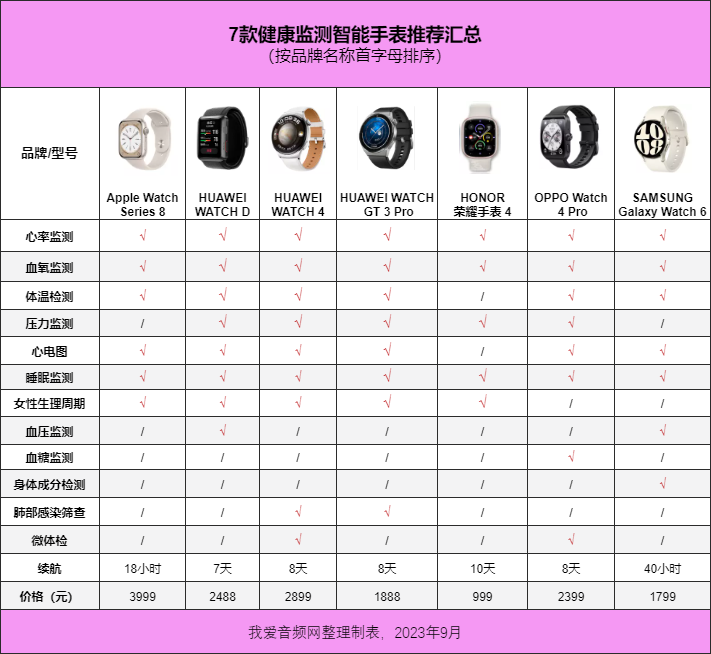 我爱音频网周报：7大原厂12款主控方案汇总，苹果新款AirPods Pro 2、Apple Watch 9发布，森海塞尔新品评测，华为产品拆解~-我爱音频网